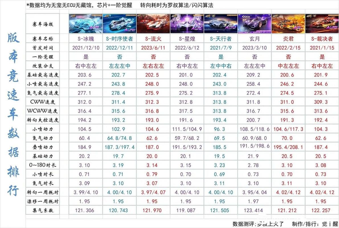 QQ飞车手游第三期觉醒赛车全解析：新赛车特性与亮点一览