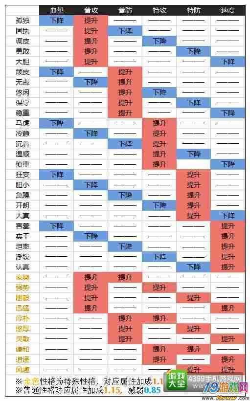 城市精灵go：如何基于游戏策略选择适合的省份——到达10级的攻略影响决策心得