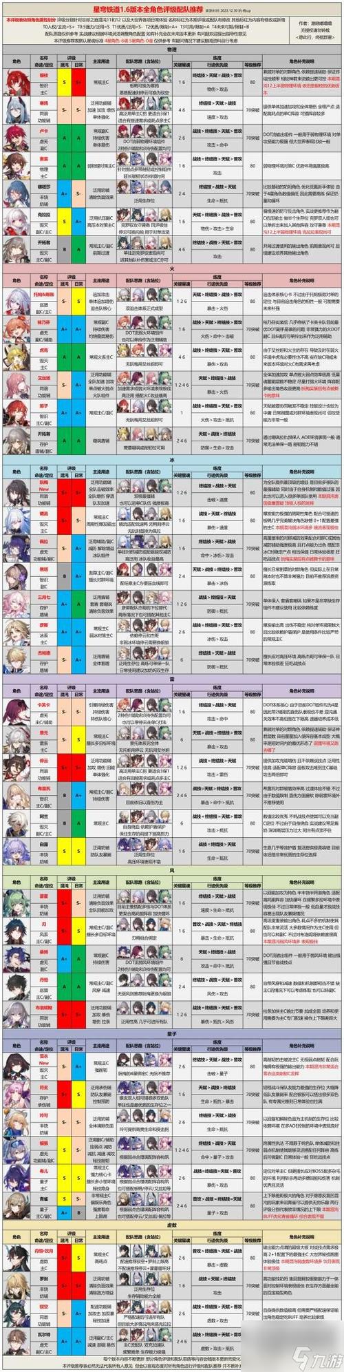 崩坏星穹铁道公测五星角色推荐榜单TOP英雄解析与指南