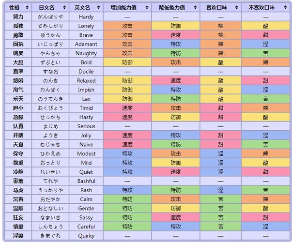 宝可梦剑盾中速度性格对提升速度能力的影响及优缺点分析中心探讨