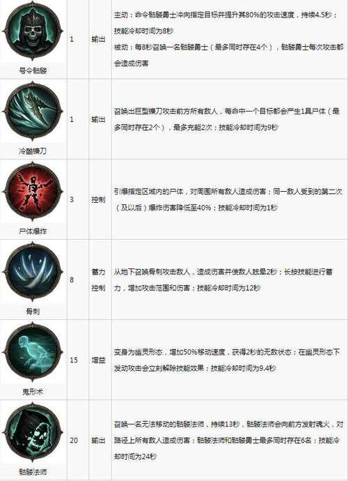 暗黑破坏神IV无血尖啸技能属性与效果全面解析